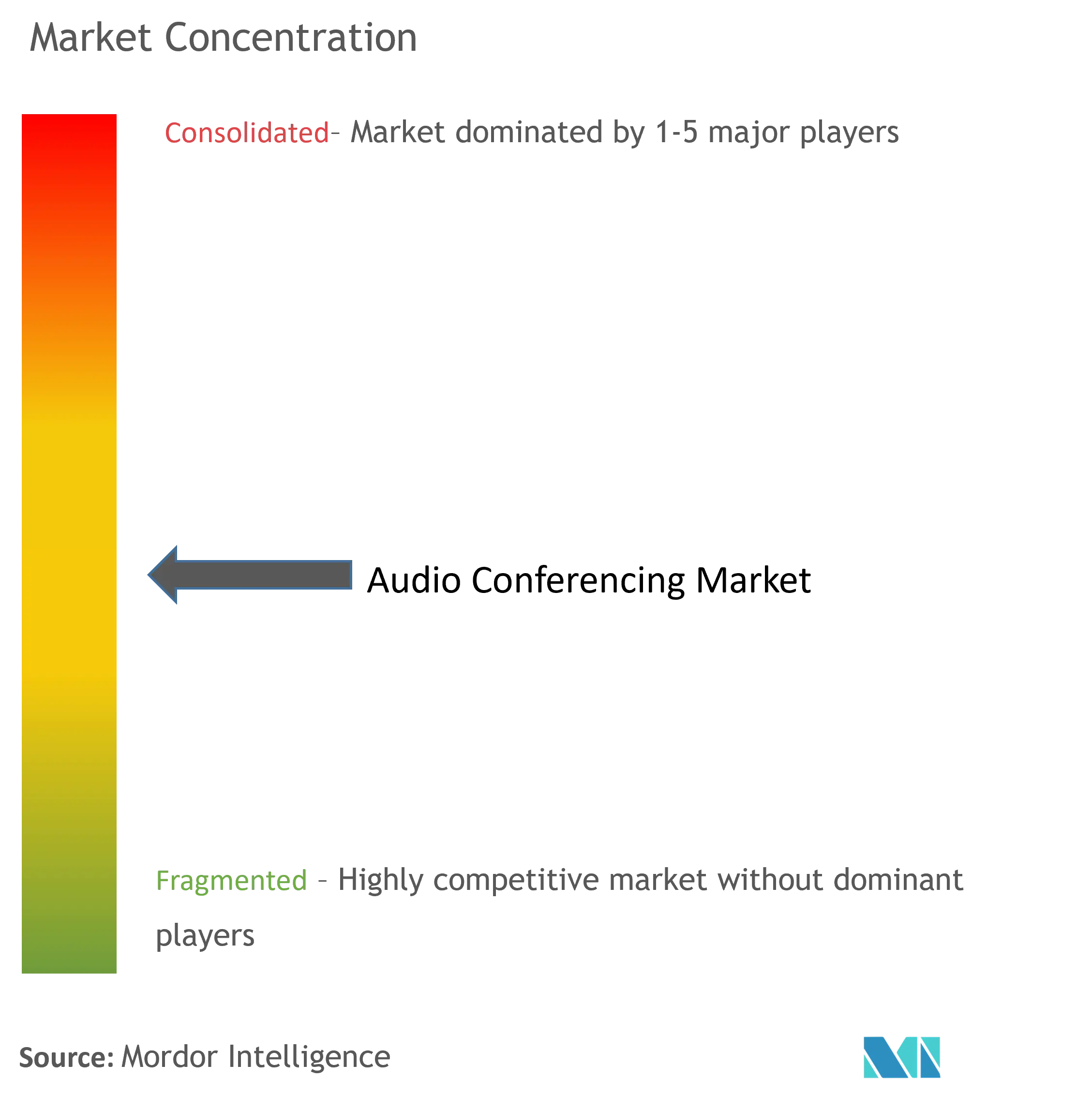 Audio Conferencing Market Concentration