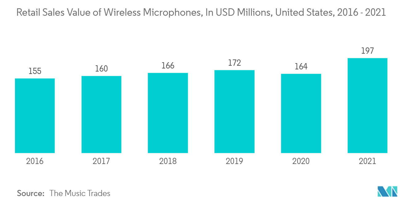 音響機器市場-ワイヤレスマイクの小売販売額（単位：百万米ドル、米国、2016年～2021年