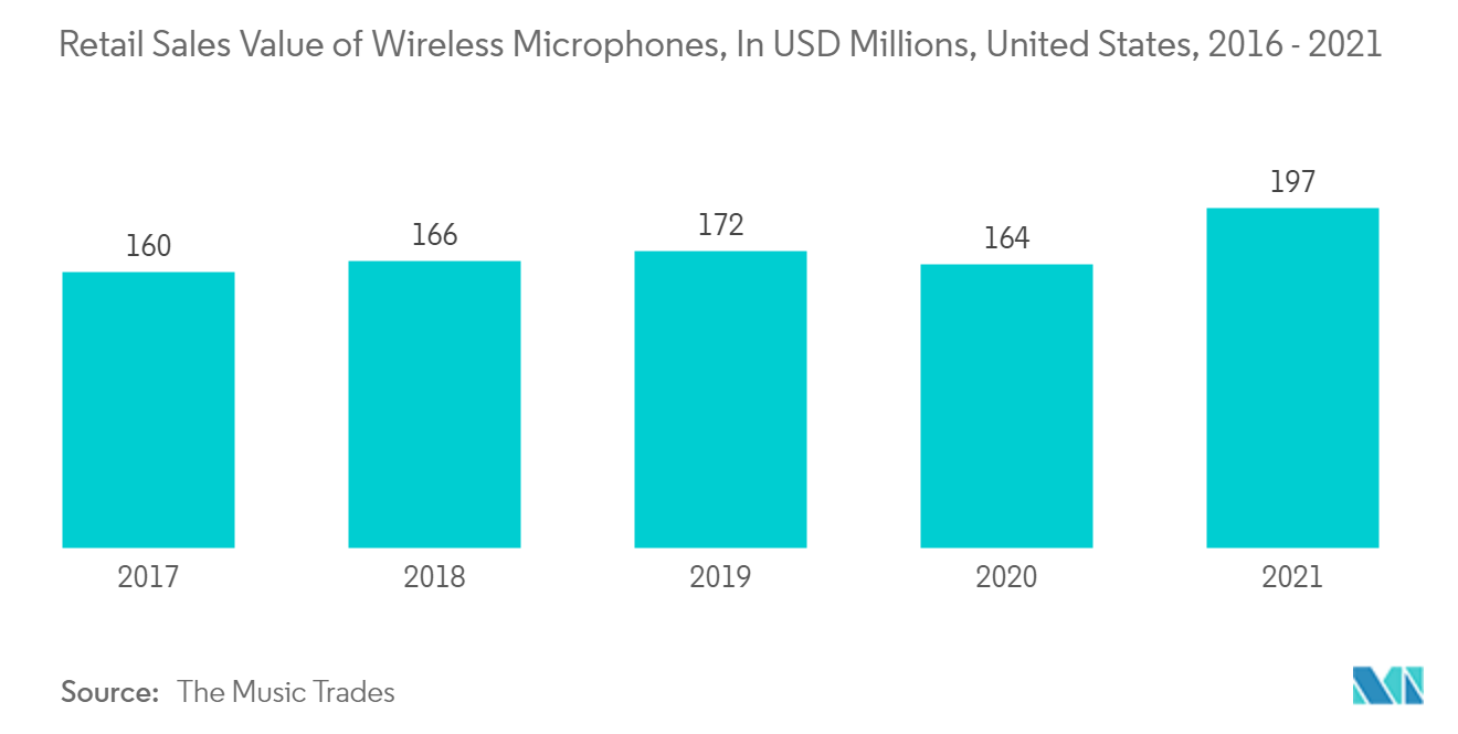 Mercado de equipamentos de áudio – Valor de vendas no varejo de microfones sem fio, em milhões de dólares, Estados Unidos, 2016 – 2021