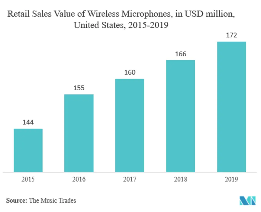 Audio Equipment Market Key Trends