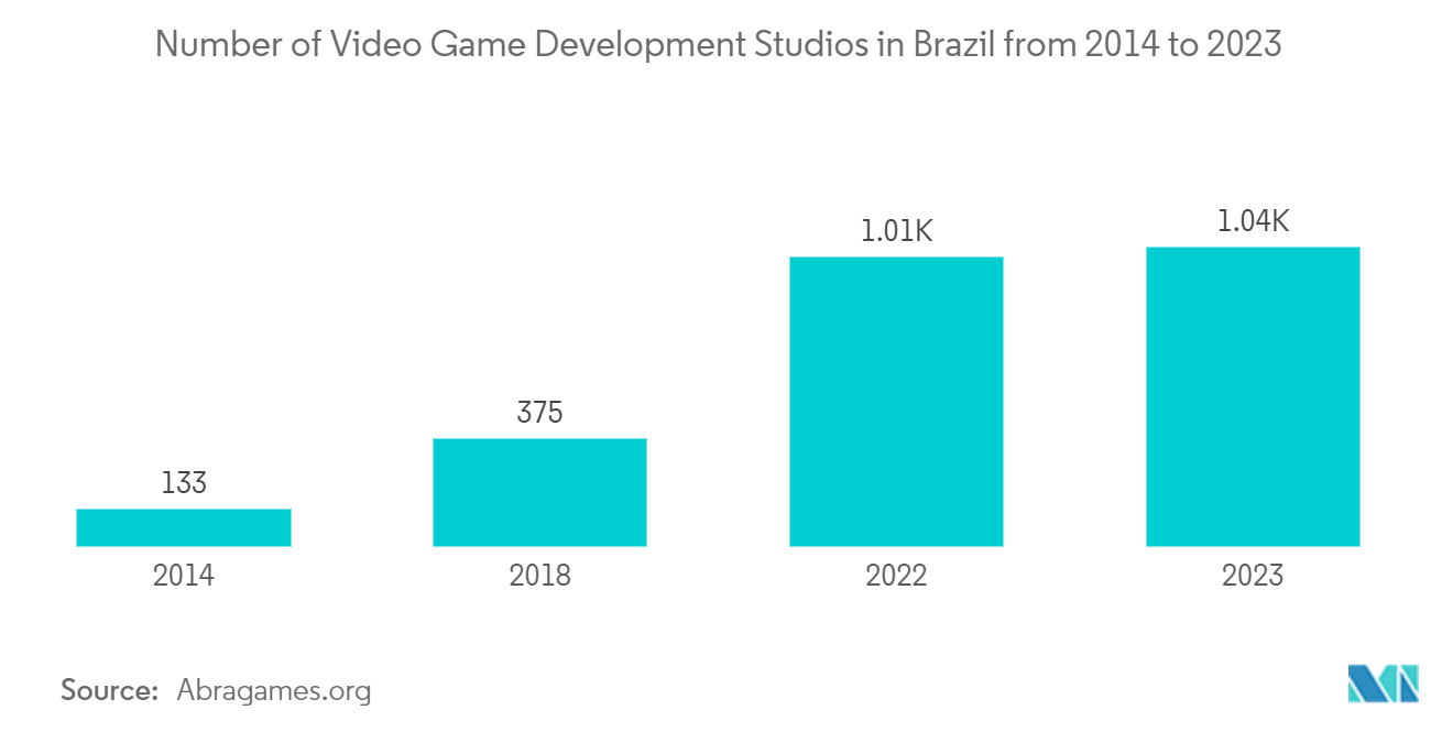 Audio Mixers Console Market: Number of Video Game Development Studios in Brazil from 2014 to 2023