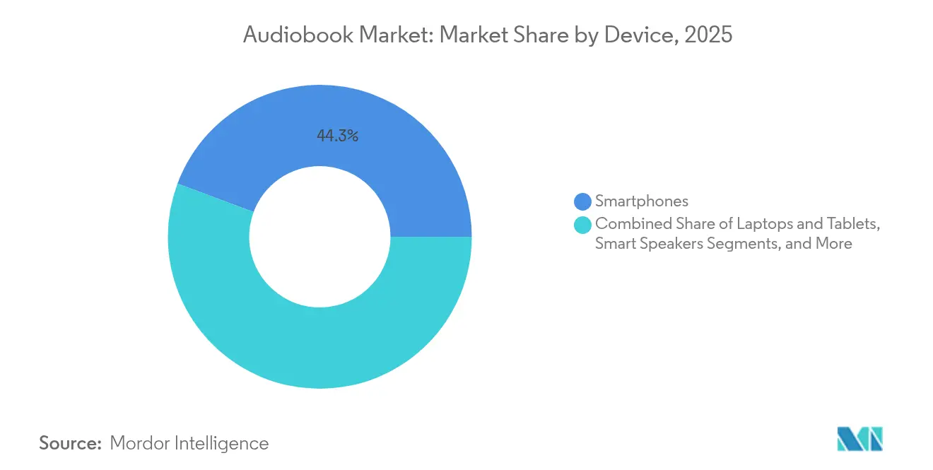 Audiobook Market Share by Device, 2025