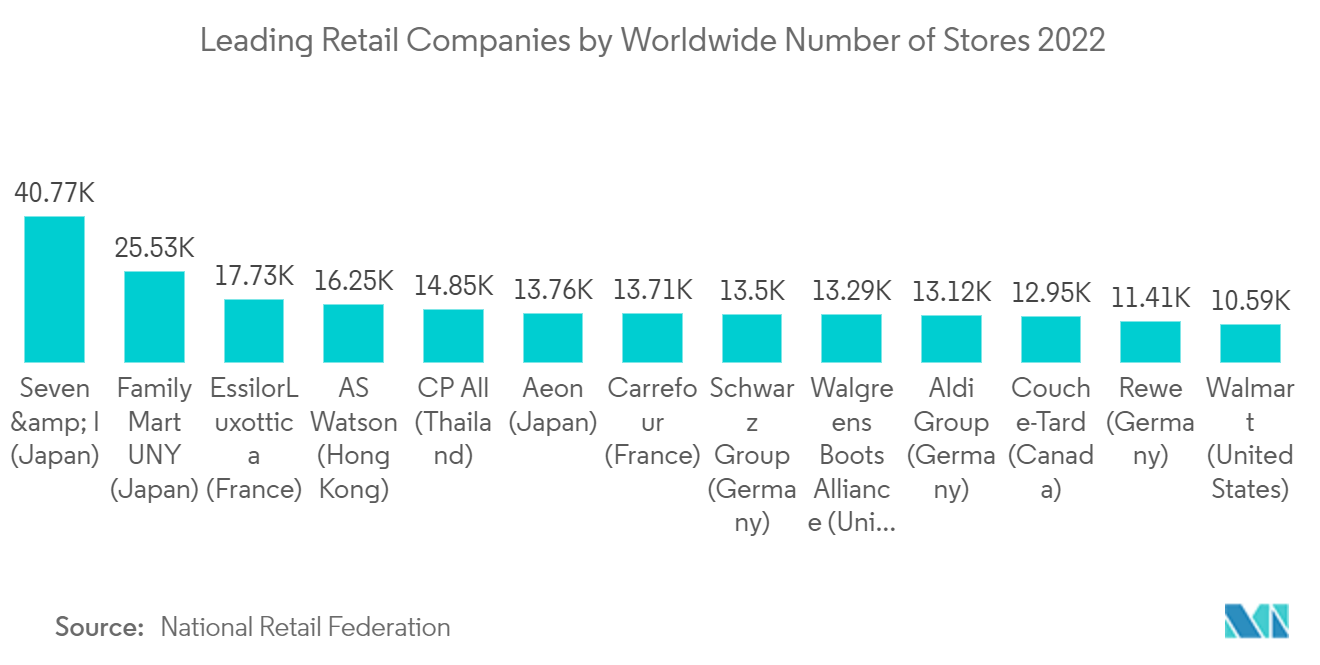 Mercado de análisis aumentado empresas minoristas líderes por número mundial de tiendas en 2022