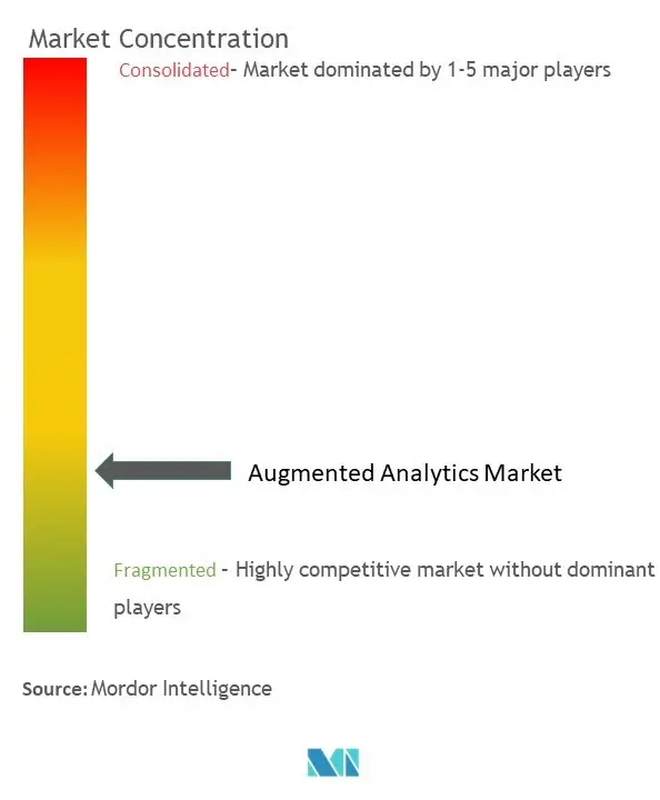 Augmented Analytics Market Concentration