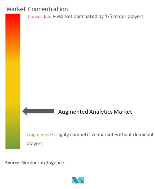 Augmented Analytics-Marktkonzentration