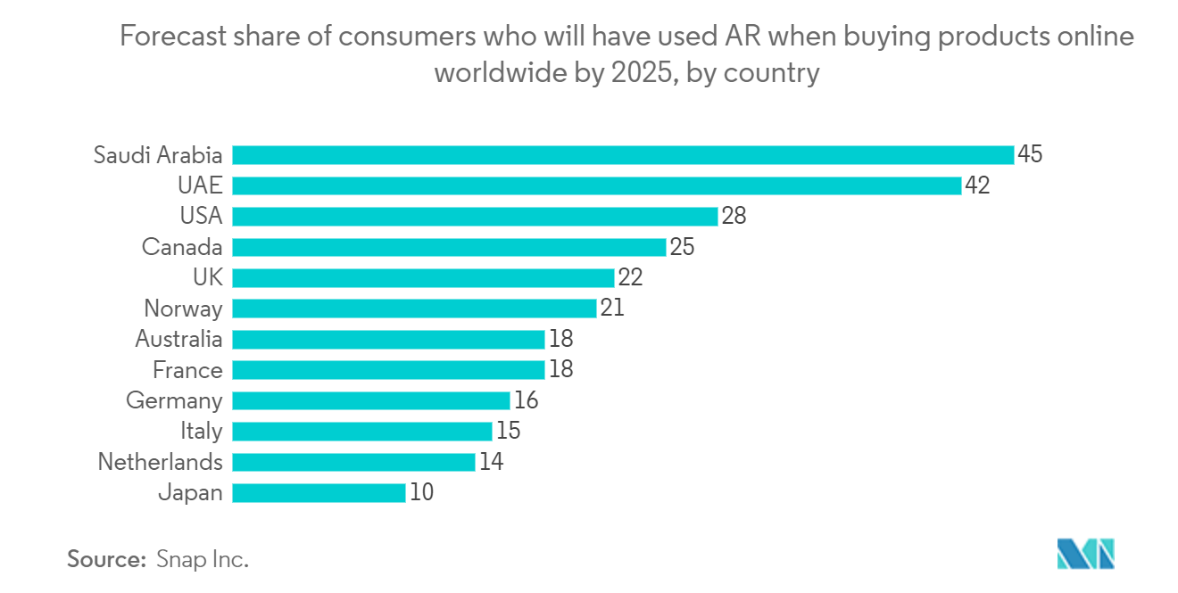 Marché de la réalité augmentée&nbsp; prévision de la part des consommateurs qui auront utilisé la RA lors de l'achat de produits en ligne dans le monde d'ici 2025, par pays