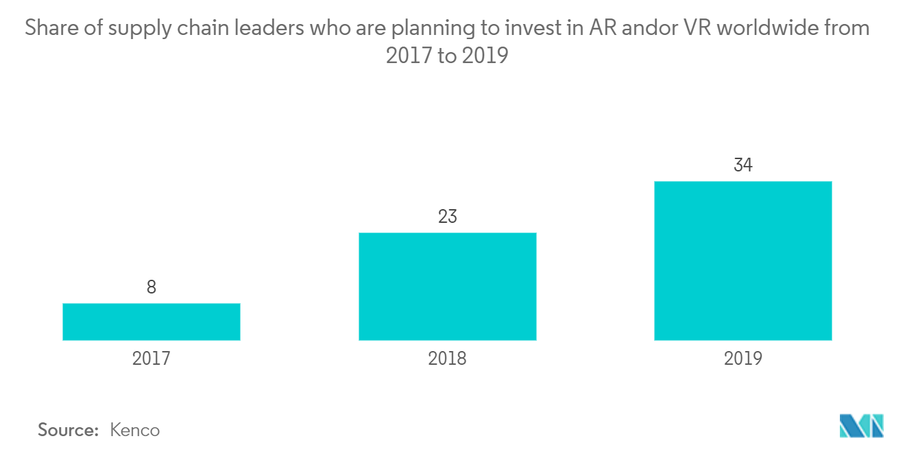 拡張現実市場：2017年から2019年にかけて世界でARやVRへの投資を計画しているサプライチェーンリーダーのシェア