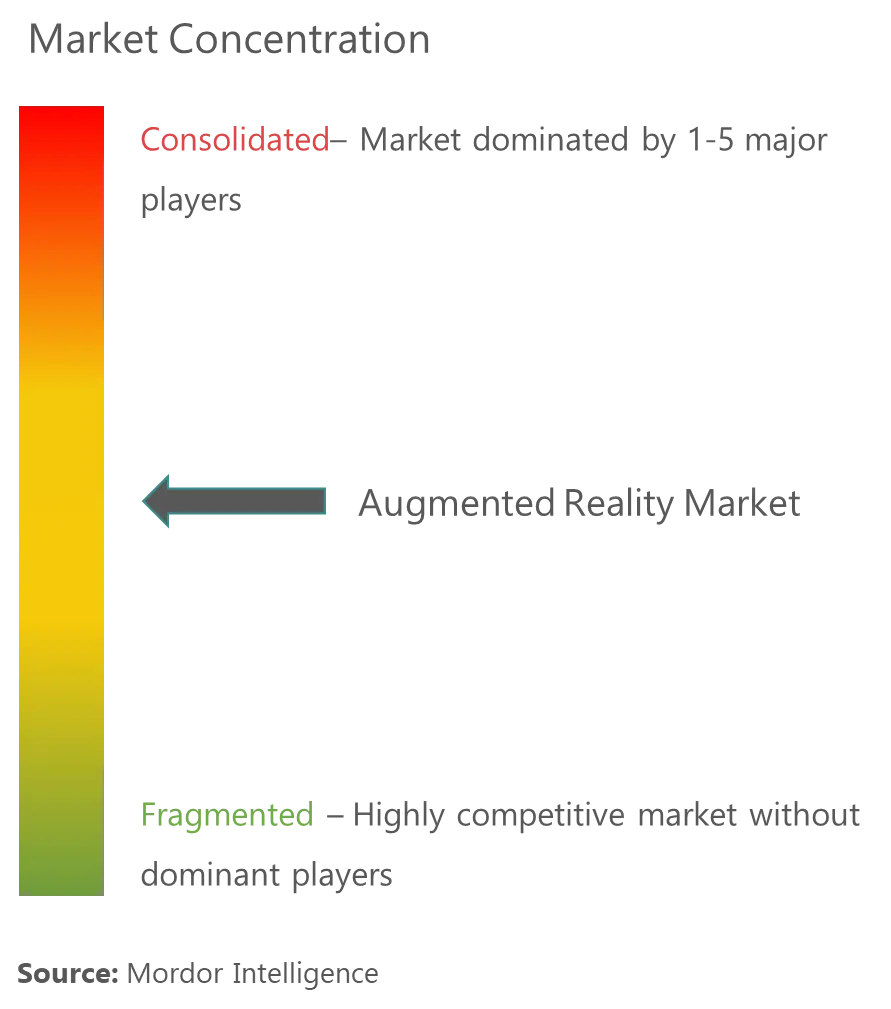 Augmented Reality Market Concentration