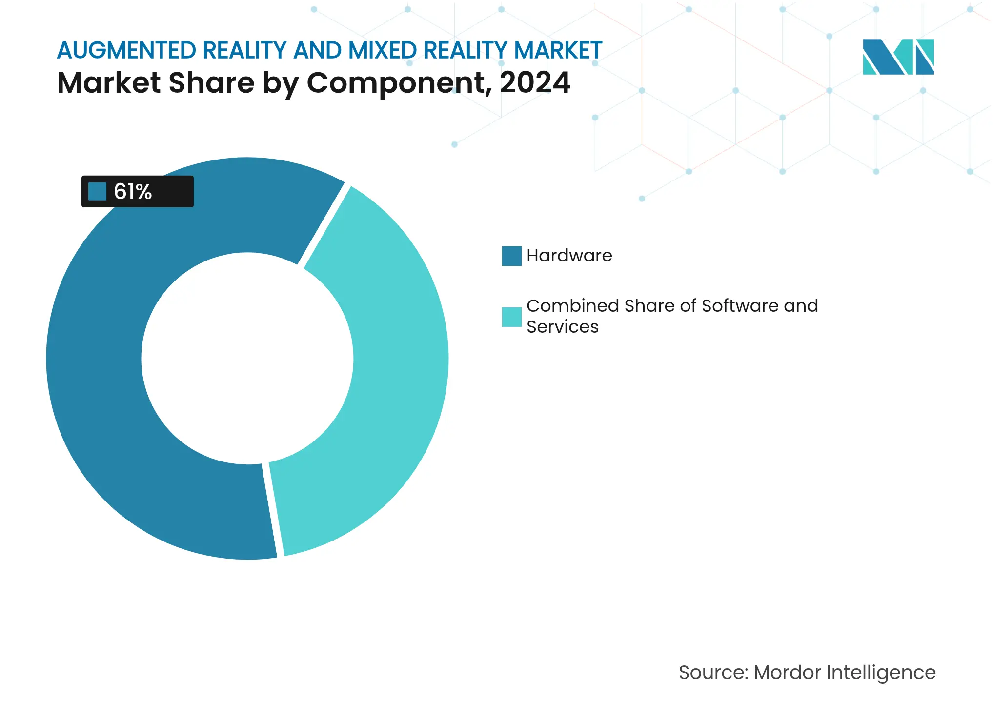 증강 현실 및 혼합 현실 시장: 구성 요소별 시장 점유율