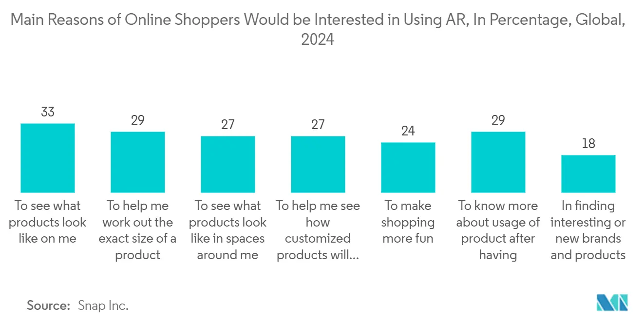 Augmented Reality & Mixed Reality Market: Main Reasons of Online Shoppers Would be Interested in Using AR, In Percentage, Global, 2024