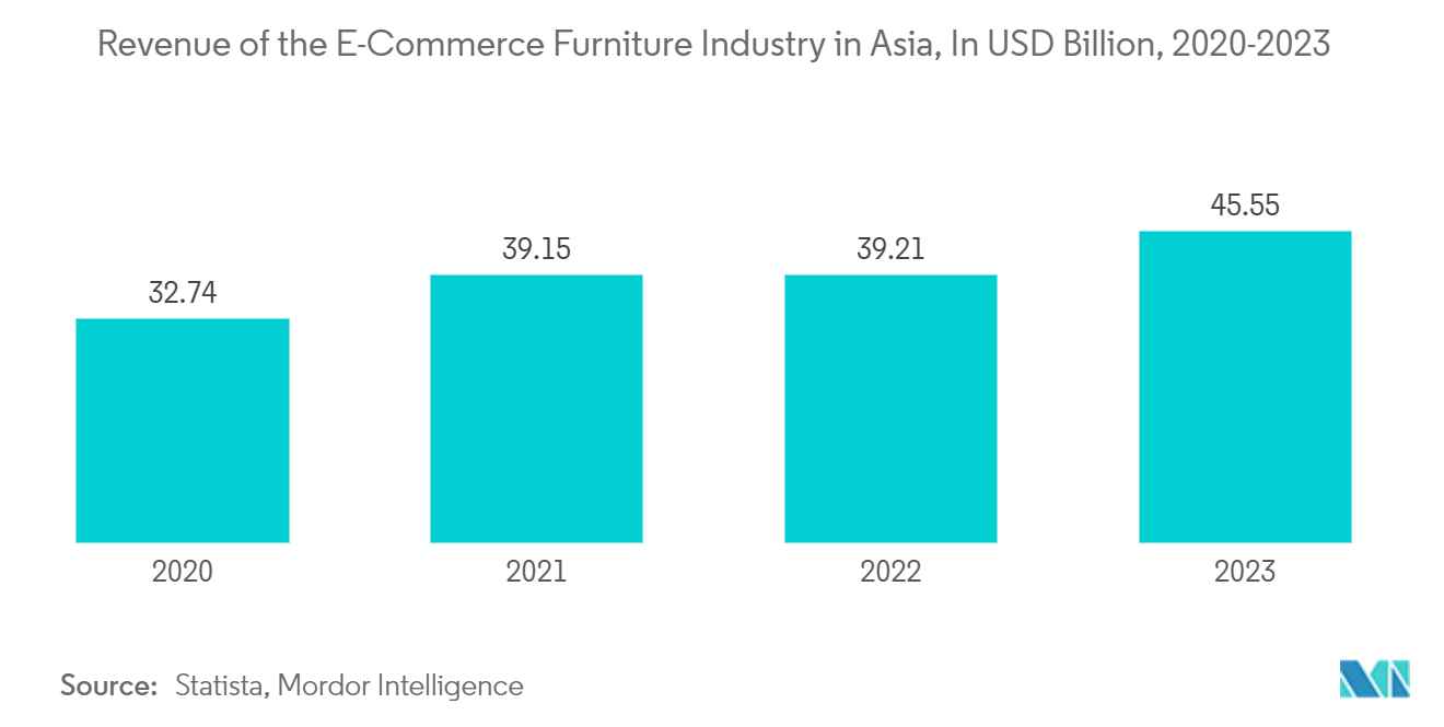 Augmented Shopping Market: Revenue of the E-Commerce Furniture Industry in Asia, In USD Billion, 2020-2023