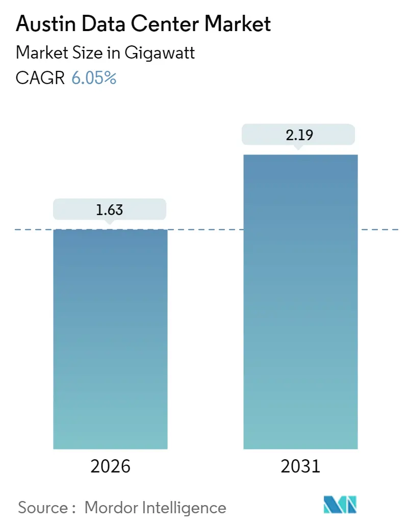 Austin Data Center Market (2025 - 2030)
