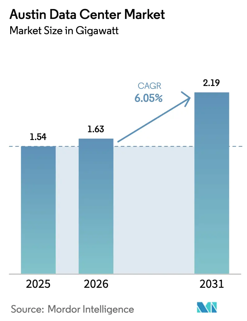 Austin Data Center Market (2025 - 2030)