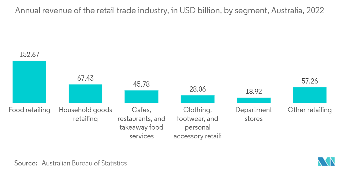 Australia 3PL Market- Annual revenue of the retail trade industry
