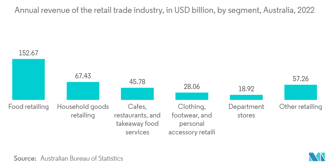 Mercado 3PL de Australia ingresos anuales de la industria del comercio minorista