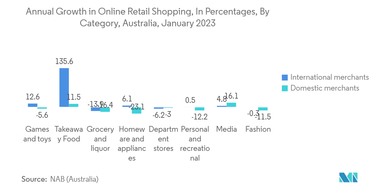 Australia 3PL Market- Annual Growth in Online Retail Shopping