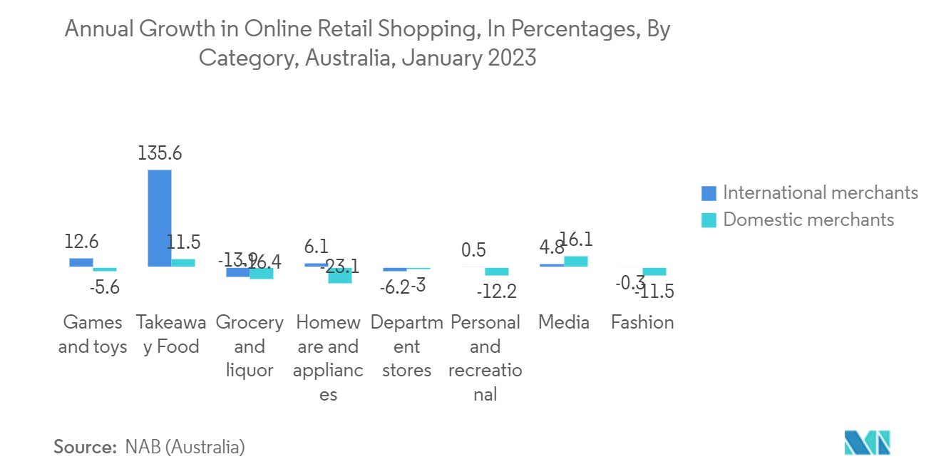 Mercado 3PL de Australia crecimiento anual en compras minoristas en línea