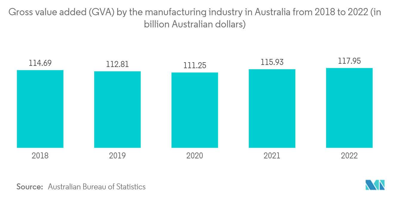 Australia 3PL Market: Gross value added (GVA) by the manufacturing industry in Australia from 2018 to 2022 (in billion Australian dollars)