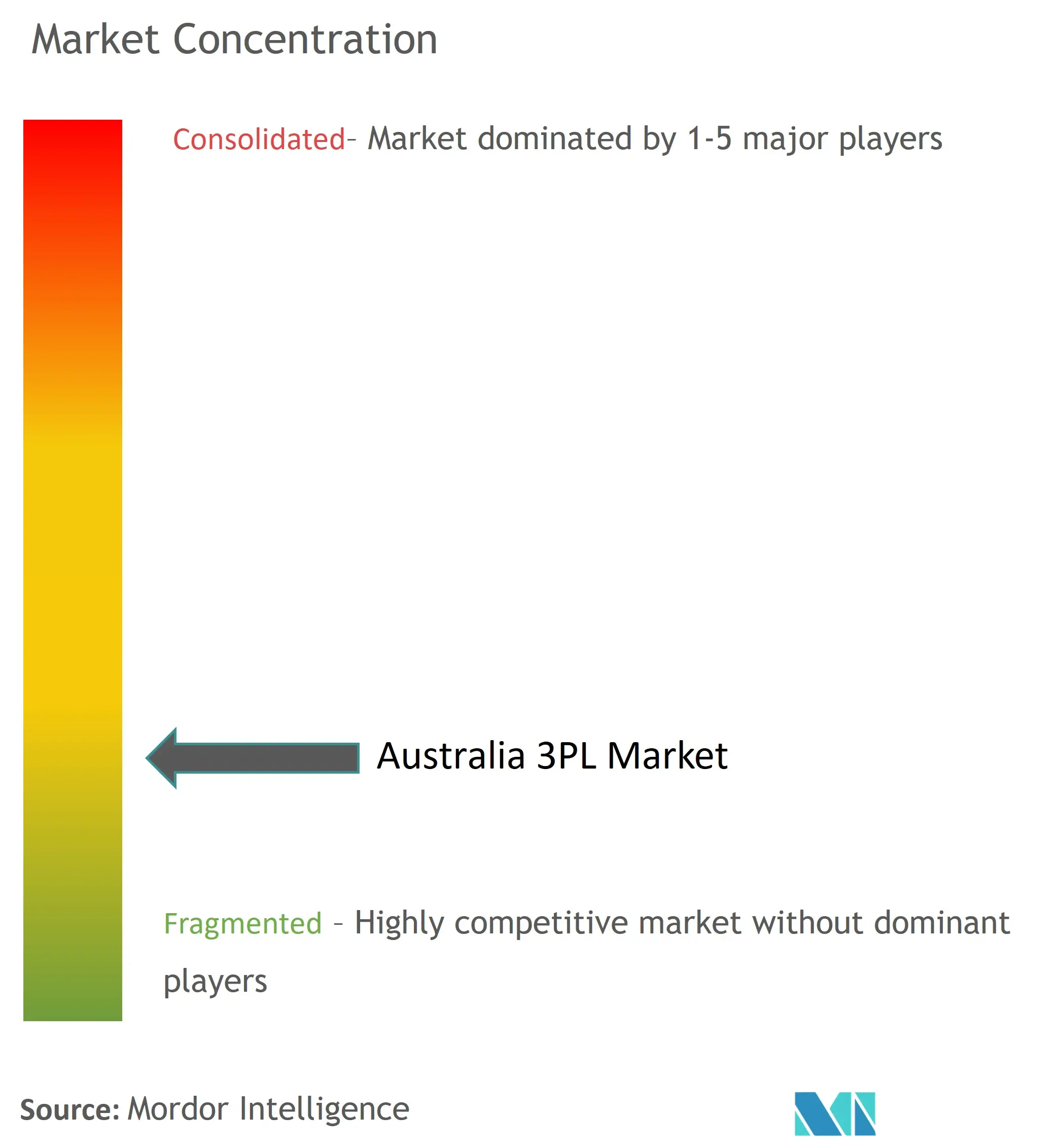 Концентрация рынка 3PL в Австралии