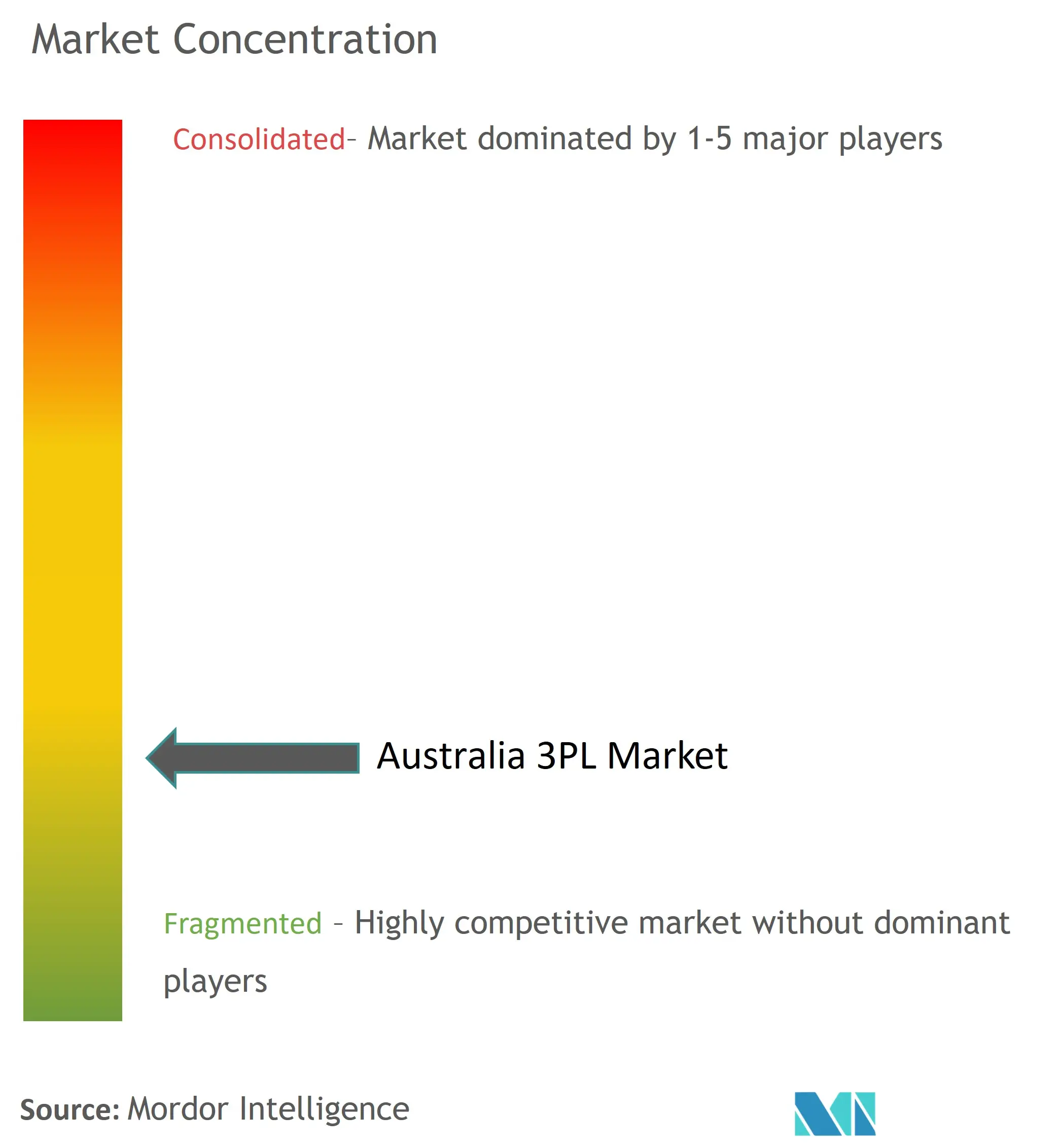 Concentração do mercado 3PL da Austrália