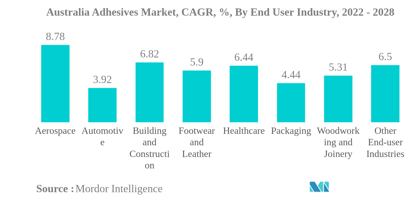 オーストラリアの接着剤市場オーストラリアの接着剤市場：CAGR（年平均成長率）、エンドユーザー産業別、2022年〜2028年