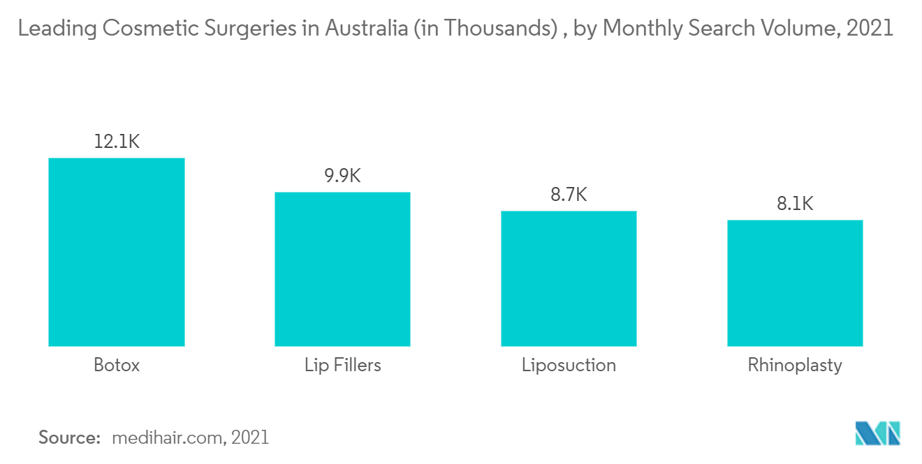 سوق الأجهزة التجميلية في أستراليا جراحات التجميل الرائدة في أستراليا (بالآلاف)، حسب حجم البحث الشهري، 2021