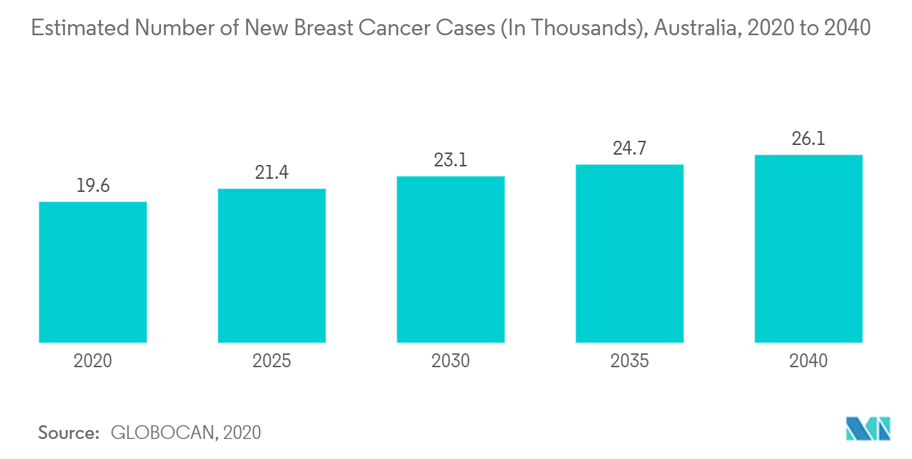 Mercado de dispositivos estéticos da Austrália número estimado de novos casos de câncer de mama (em milhares), Austrália, 2020 a 2040