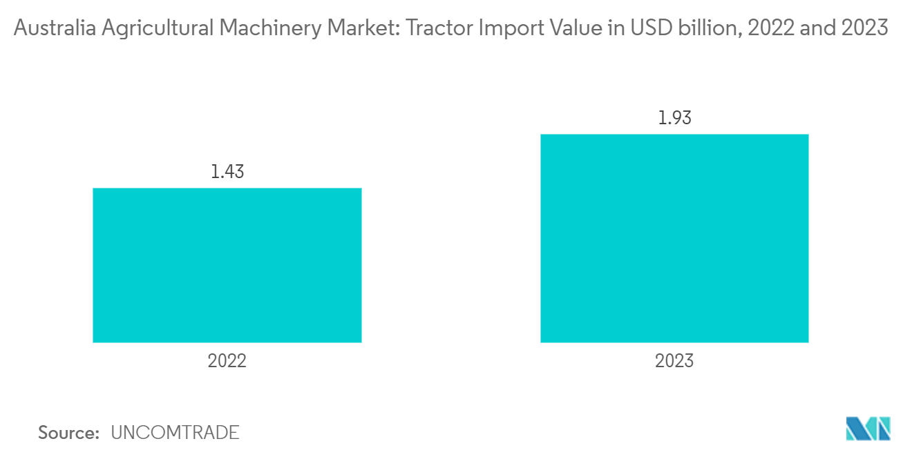 Australia Agricultural Machinery Market : Sales in Units, Tractors, 2020-2021