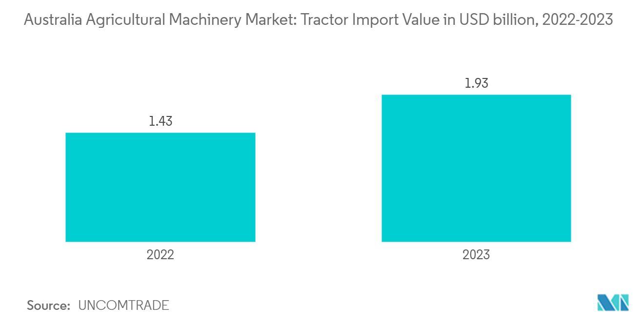 Australia Agricultural Machinery Market: Tractor Import Value in USD billion, 2022-2023