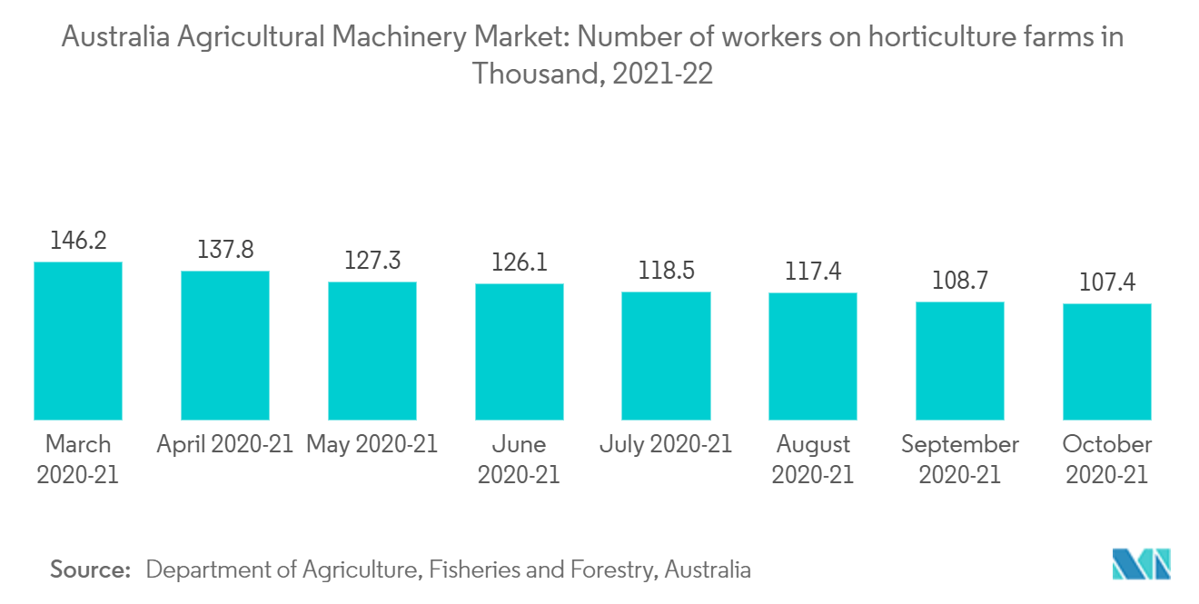 Australia Agricultural Machinery Market: Number of workers on horticulture farms in Thousand, 2021-22