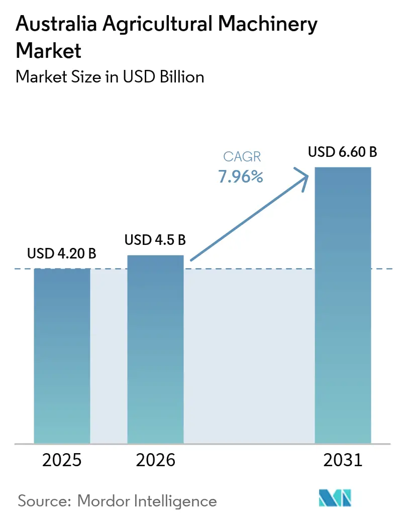 Australia Agricultural Machinery Market (2026 - 2031)