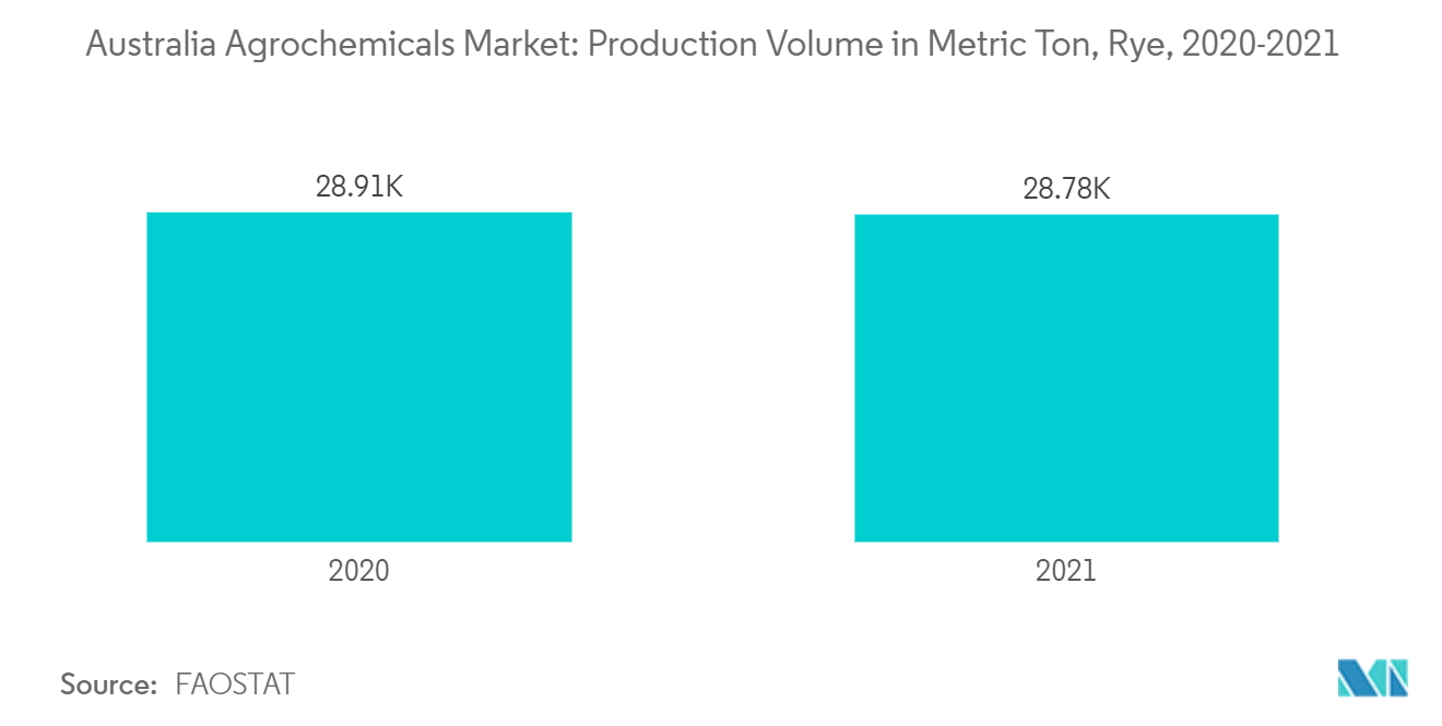Mercado australiano de agroquímicos volumen de producción en toneladas métricas de centeno, 2020-2021