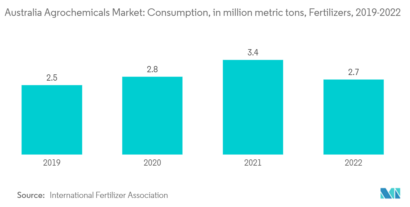 Australia Agrochemicals Market: Consumption, in million metric tons, Fertilizers, 2019-2022