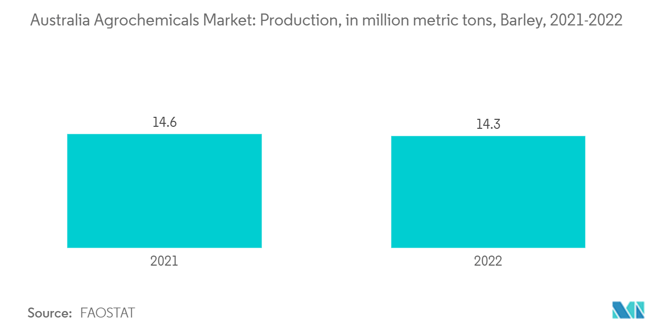 Australia Agrochemicals Market: Production, in million metric tons, Barley, 2021-2022