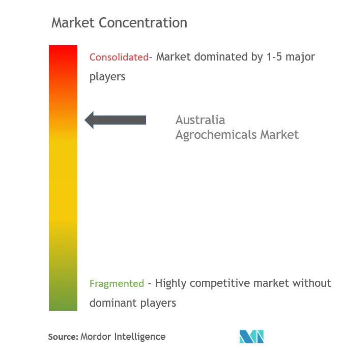 Australia Agrochemicals Market Analysis