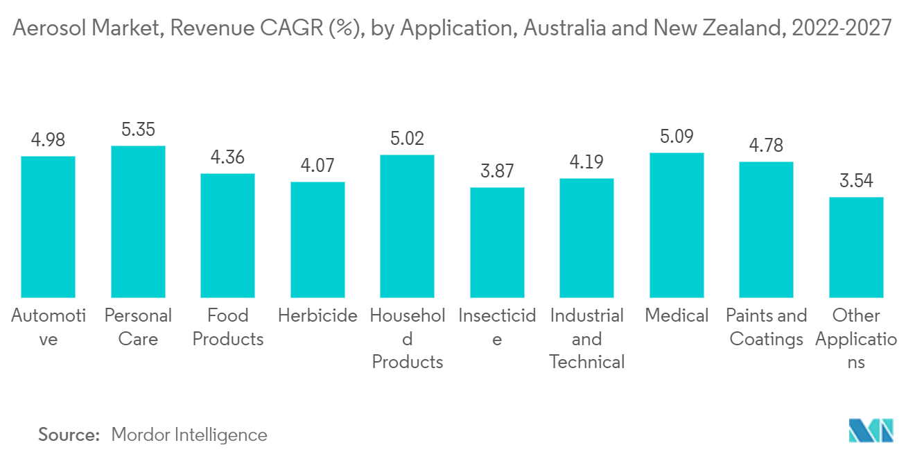 Aerosol Market, Revenue CAGR (%), by Application, Australia and New Zealand, 2022-2027