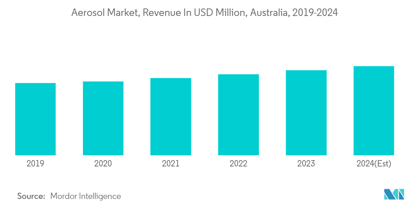 Australia And New Zealand Aerosol Market: Aerosol Market, Revenue In USD Million, Australia, 2019-2024