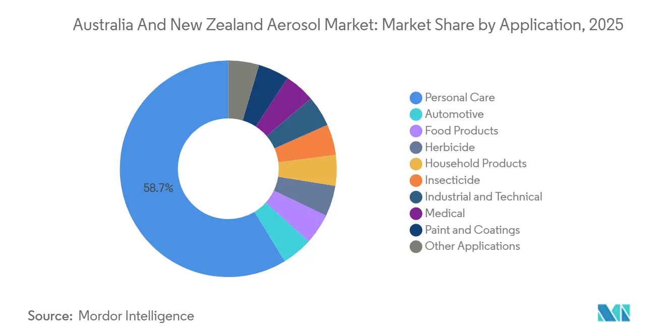 Australia And New Zealand Aerosol Market: Market Share by Application