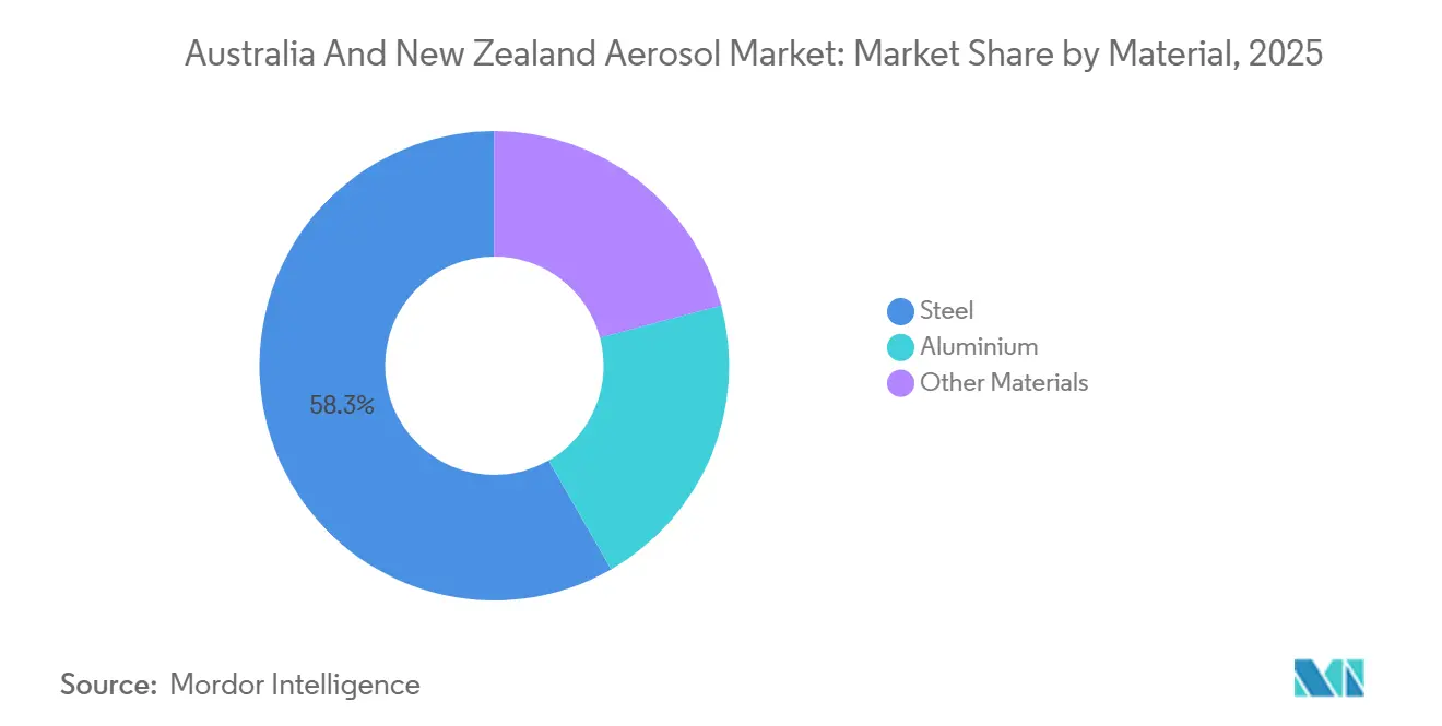 Australia And New Zealand Aerosol Market: Market Share by Material