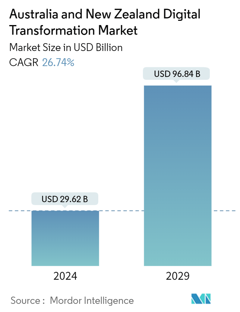 Australia And New Zealand Digital Transformation Market Summary