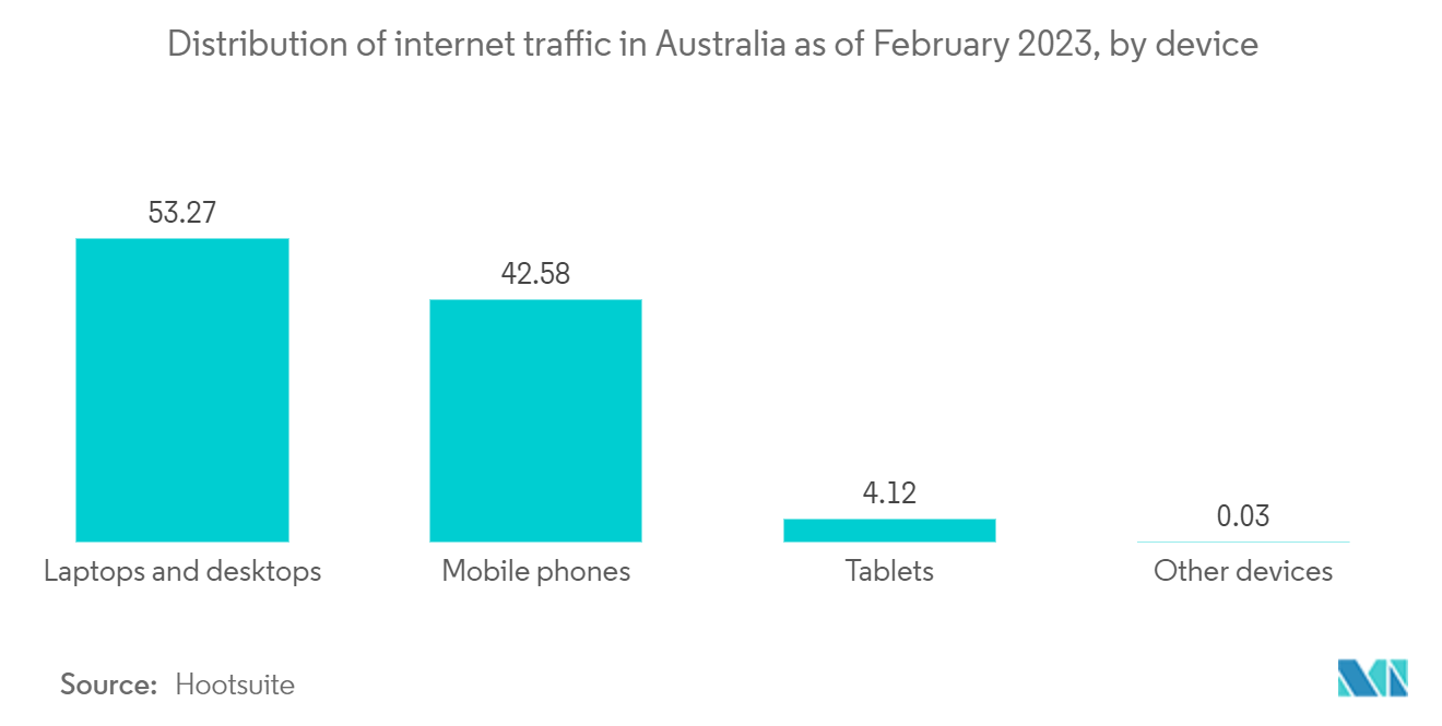 Australia And New Zealand Digital Transformation Market: Distribution of internet traffic in Australia as of February 2023, by device