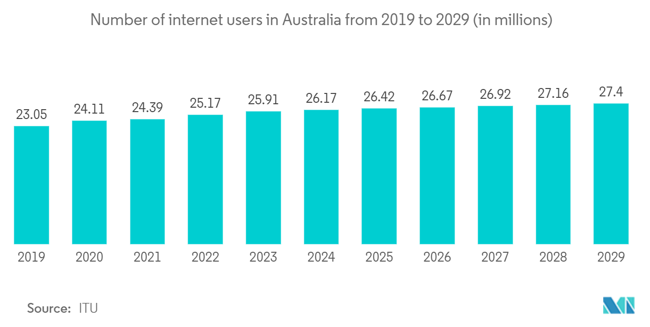 Australia And New Zealand Digital Transformation Market: Number of internet users in Australia from 2019 to 2029 (in millions)