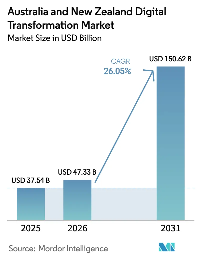 Australia And New Zealand Digital Transformation Market Summary