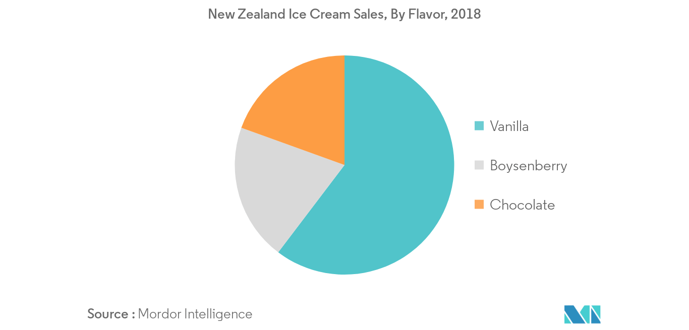 Australia and New Zealand Food Flavors and Enhancers Market2