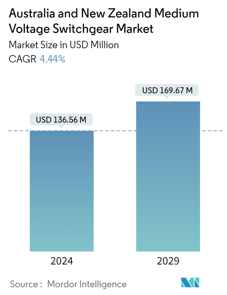 Australia And New Zealand Medium Voltage Switchgear Market Summary