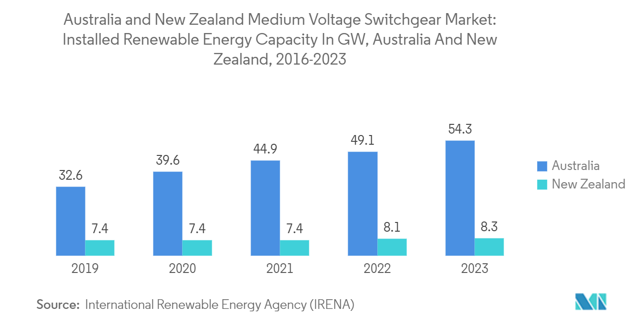 Australia And New Zealand Medium Voltage Switchgear Market: Australia and New Zealand Medium Voltage Switchgear Market: Installed Renewable Energy Capacity In GW, Australia And New Zealand, 2016-2023