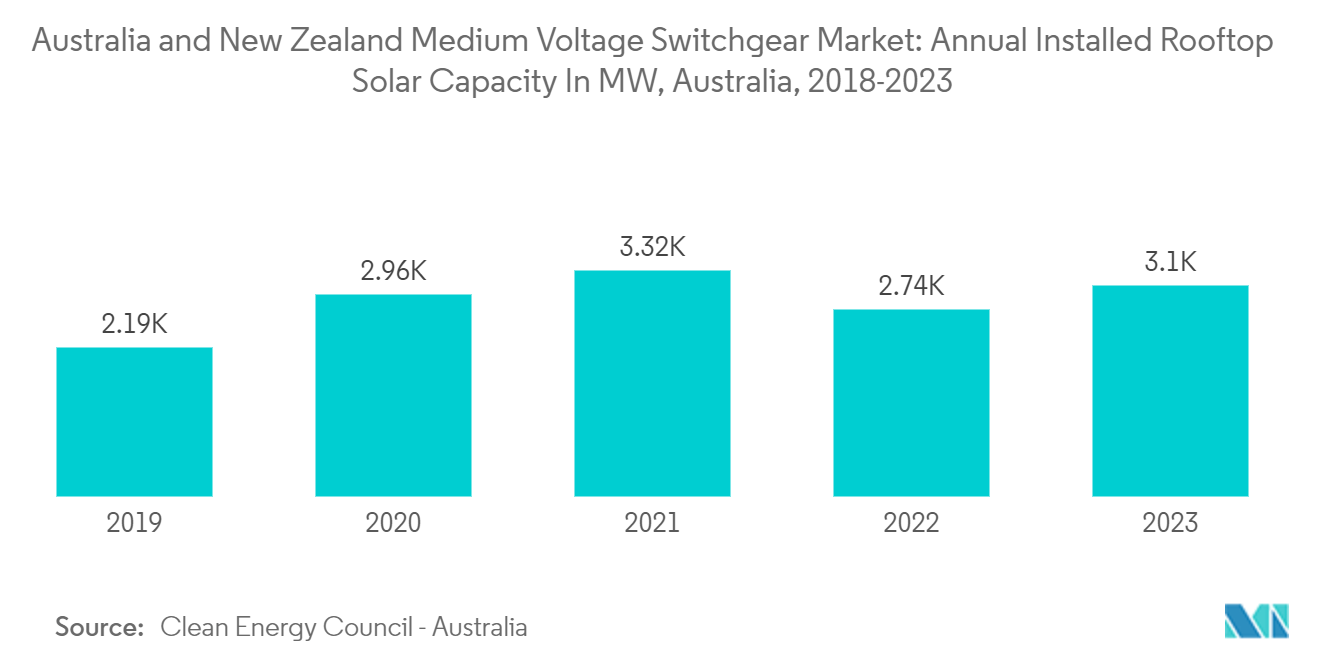 Australia And New Zealand Medium Voltage Switchgear Market: Australia and New Zealand Medium Voltage Switchgear Market: Annual Installed Rooftop Solar Capacity In MW, Australia, 2018-2023