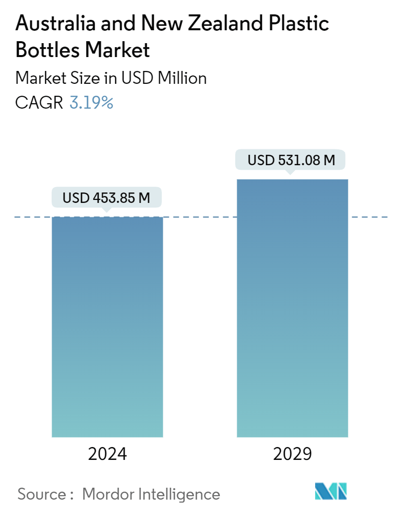 Australia And New Zealand Plastic Bottles Market Summary