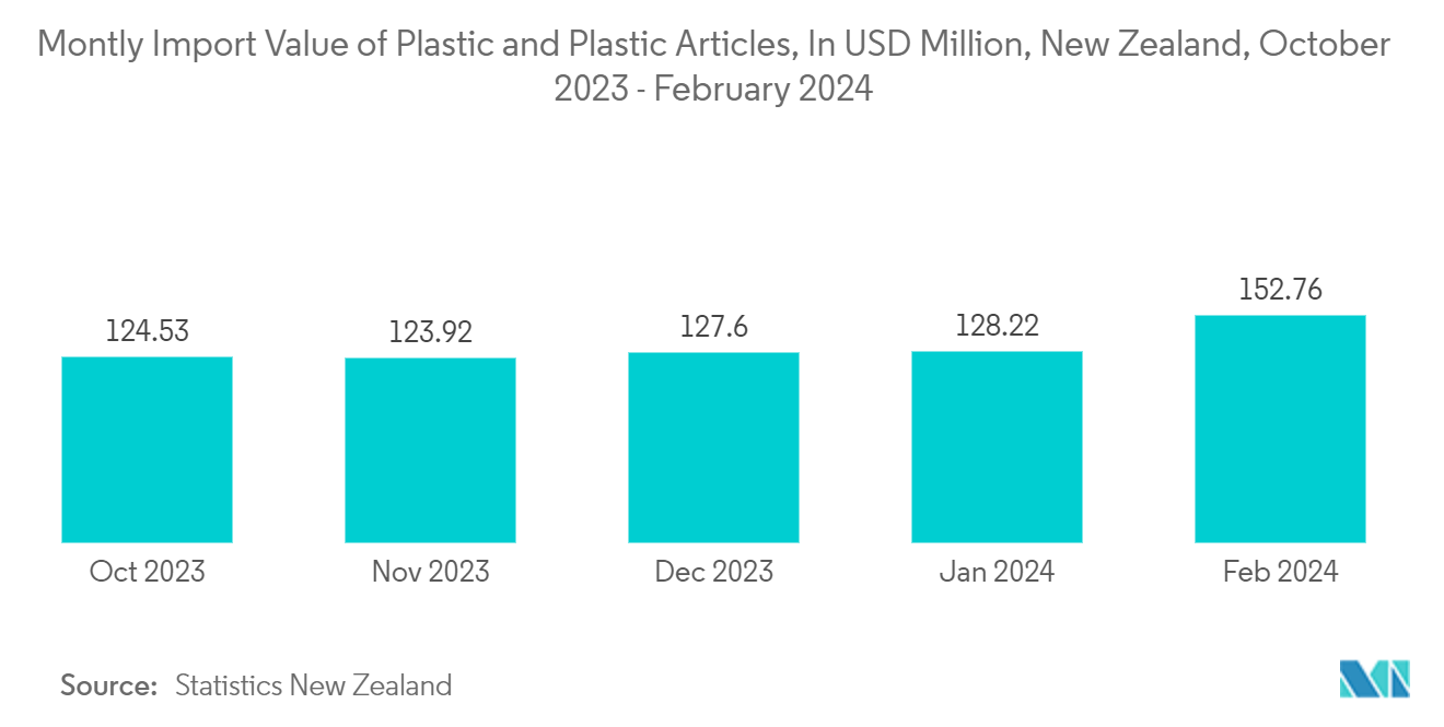 Australia And New Zealand Plastic Bottles Market: Montly Import Value of Plastic and Plastic Articles, In USD Million, New Zealand, October 2023 - February 2024