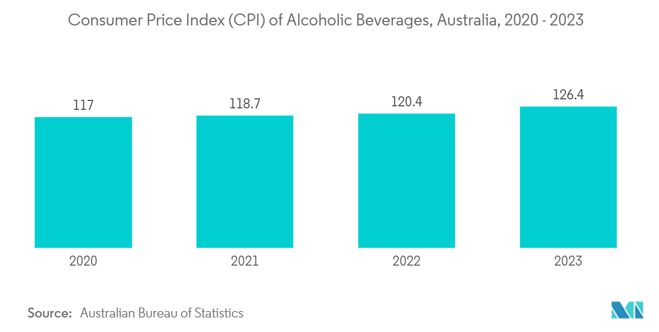 Australia And New Zealand Plastic Bottles Market: Consumer Price Index (CPI) of Alcoholic Beverages, Australia, 2020 - 2023